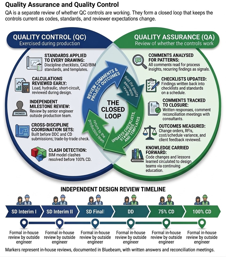 KeRi quality assurance and quality control process: QC during production, QA review of whether the controls work, the closed loop between them, and the independent design review timeline from SD Interim I to 100% CD