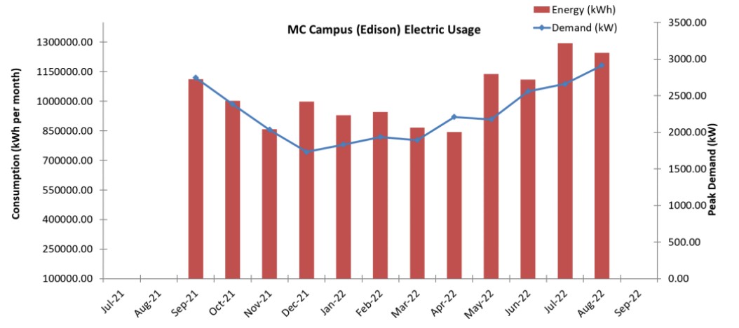 Monthly campus electricity consumption and peak demand chart