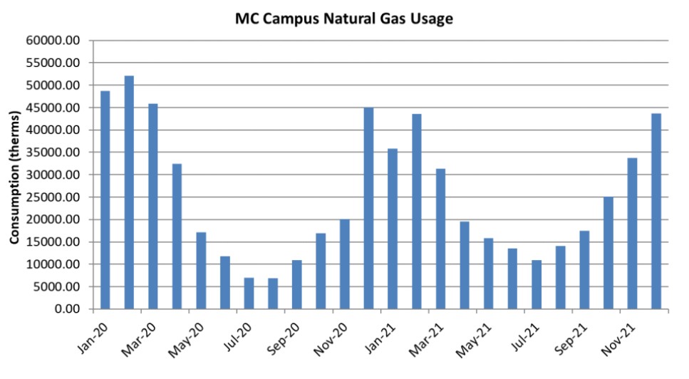 Monthly campus natural gas consumption chart