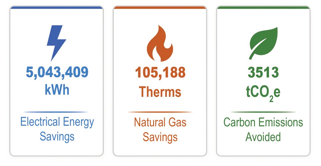 Annual savings identified: 5,043,409 kWh electrical energy savings, 105,188 therms natural gas savings, 3,513 tCO2e carbon emissions avoided